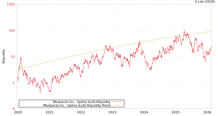 graph of Medpacto Inc ILLIQ-SMEM