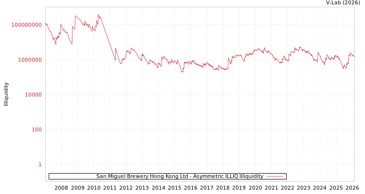 graph of San Miguel Brewery Hong Kong Ltd ILLIQ-AMEM