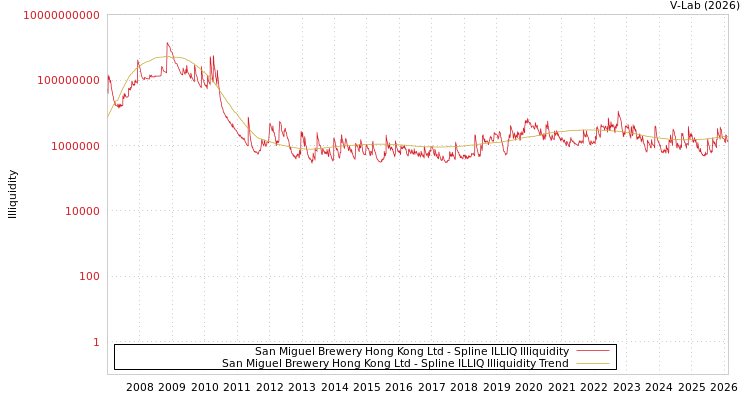 graph of San Miguel Brewery Hong Kong Ltd ILLIQ-SMEM