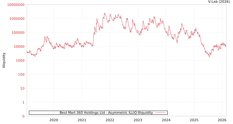 graph of Best Mart 360 Holdings Ltd ILLIQ-AMEM