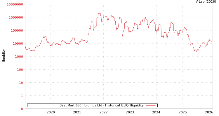 graph of Best Mart 360 Holdings Ltd ILLIQ-HIST