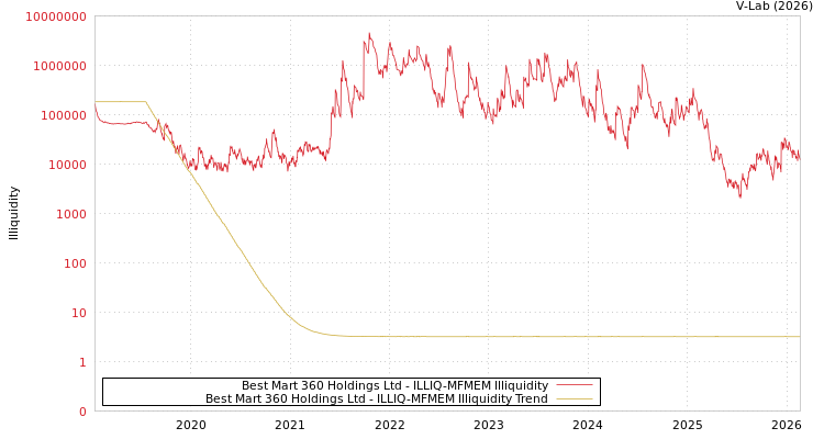graph of Best Mart 360 Holdings Ltd ILLIQ-MFMEM