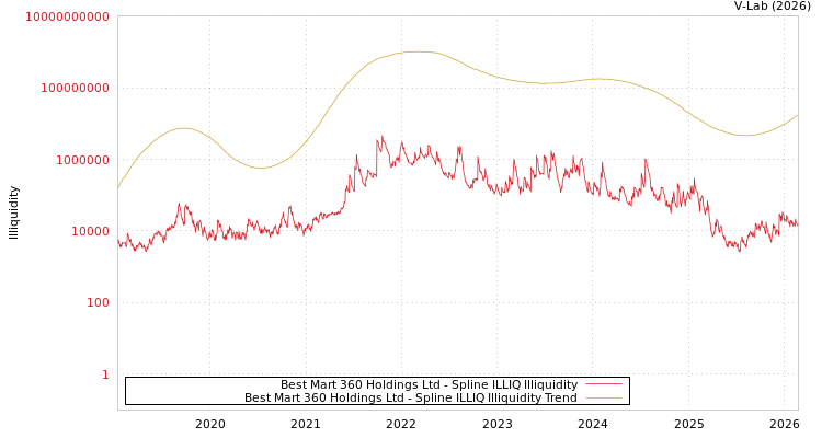 graph of Best Mart 360 Holdings Ltd ILLIQ-SMEM