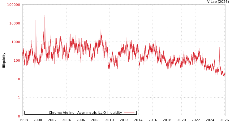 graph of Chroma Ate Inc ILLIQ-AMEM