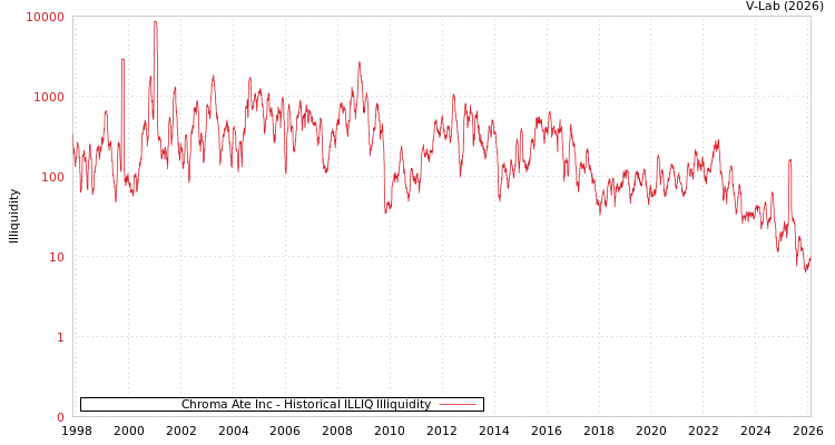 graph of Chroma Ate Inc ILLIQ-HIST