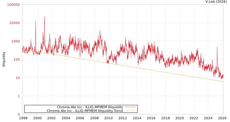 graph of Chroma Ate Inc ILLIQ-MFMEM