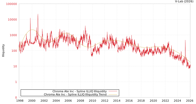 graph of Chroma Ate Inc ILLIQ-SMEM