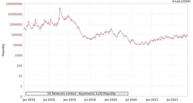 graph of 5G Networks Limited ILLIQ-AMEM