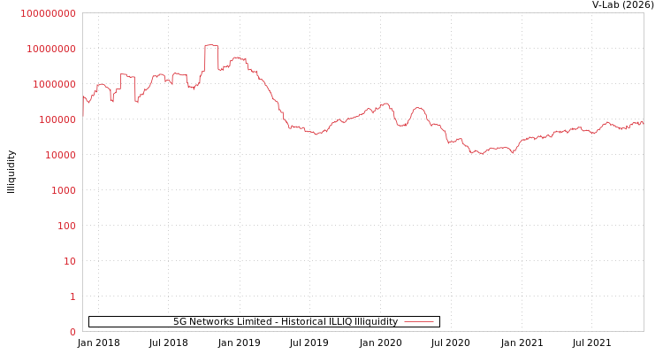 graph of 5G Networks Limited ILLIQ-HIST
