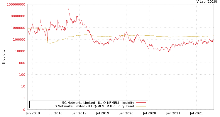 graph of 5G Networks Limited ILLIQ-MFMEM