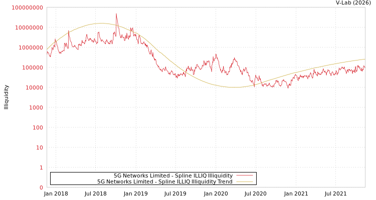 graph of 5G Networks Limited ILLIQ-SMEM