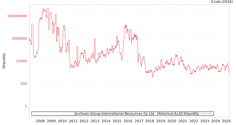 graph of Jinchuan Group International Resources Co Ltd ILLIQ-HIST