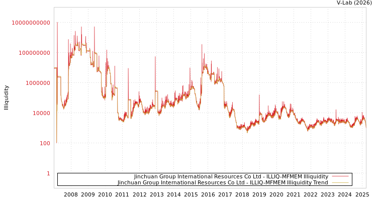 graph of Jinchuan Group International Resources Co Ltd ILLIQ-MFMEM