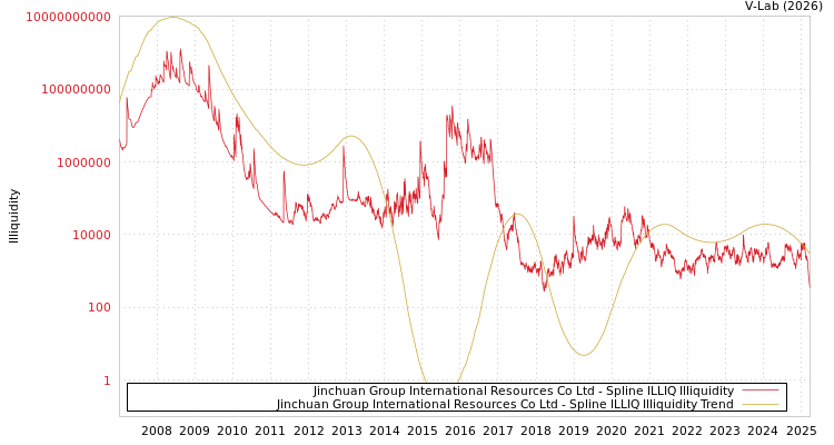 graph of Jinchuan Group International Resources Co Ltd ILLIQ-SMEM