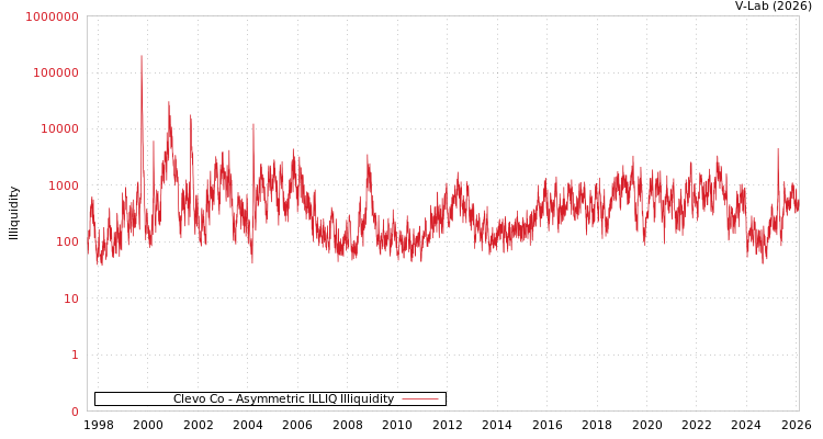 graph of Clevo Co ILLIQ-AMEM