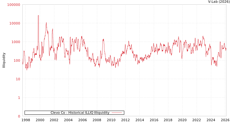 graph of Clevo Co ILLIQ-HIST
