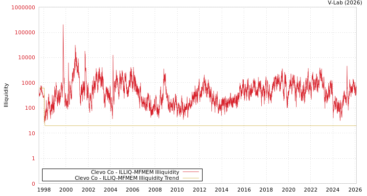 graph of Clevo Co ILLIQ-MFMEM