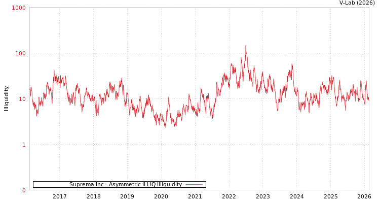 graph of Suprema Inc ILLIQ-AMEM