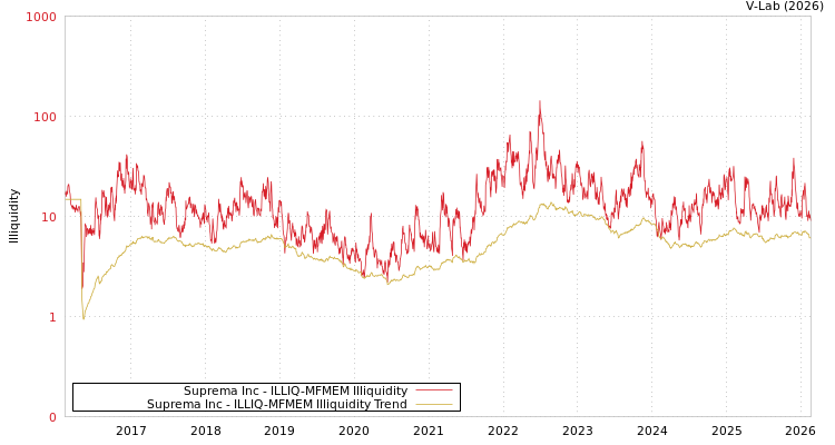 graph of Suprema Inc ILLIQ-MFMEM