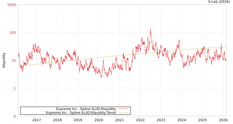 graph of Suprema Inc ILLIQ-SMEM