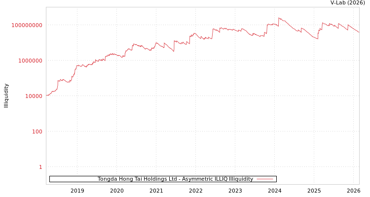 graph of Tongda Hong Tai Holdings Ltd ILLIQ-AMEM