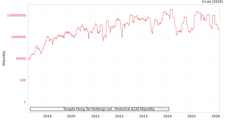 graph of Tongda Hong Tai Holdings Ltd ILLIQ-HIST