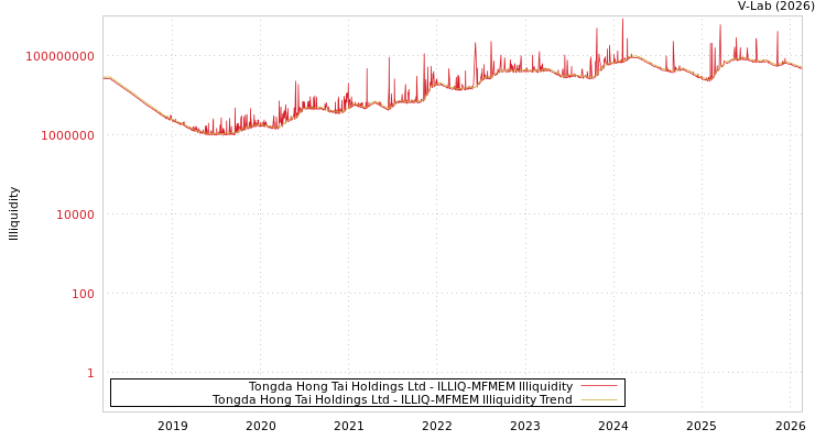 graph of Tongda Hong Tai Holdings Ltd ILLIQ-MFMEM