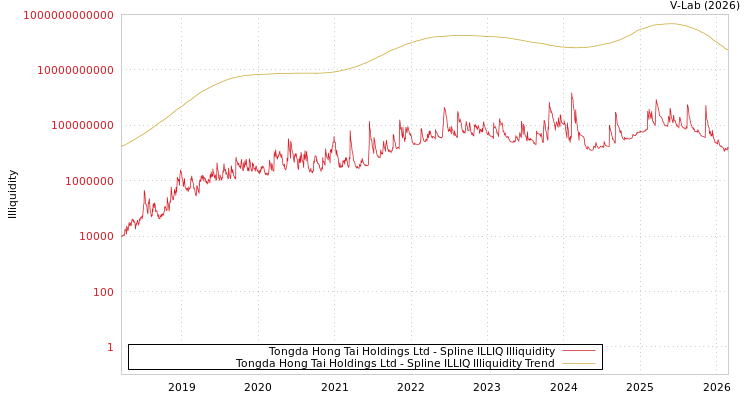 graph of Tongda Hong Tai Holdings Ltd ILLIQ-SMEM