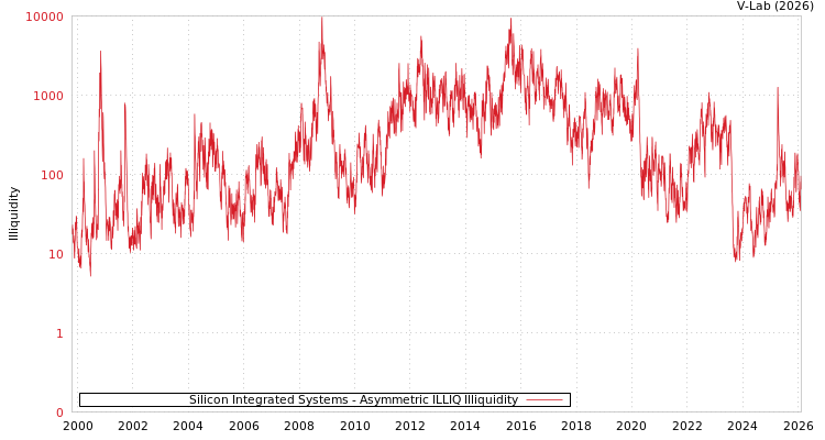 graph of Silicon Integrated Systems ILLIQ-AMEM