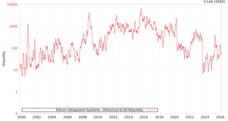graph of Silicon Integrated Systems ILLIQ-HIST