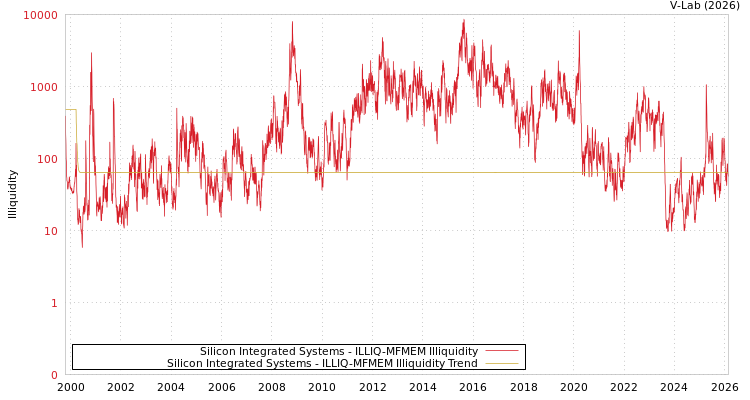 graph of Silicon Integrated Systems ILLIQ-MFMEM