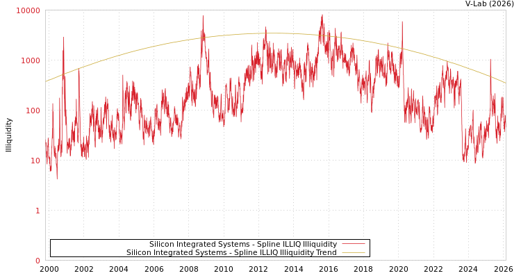graph of Silicon Integrated Systems ILLIQ-SMEM