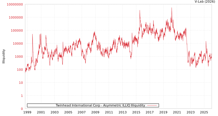 graph of Twinhead International Corp ILLIQ-AMEM