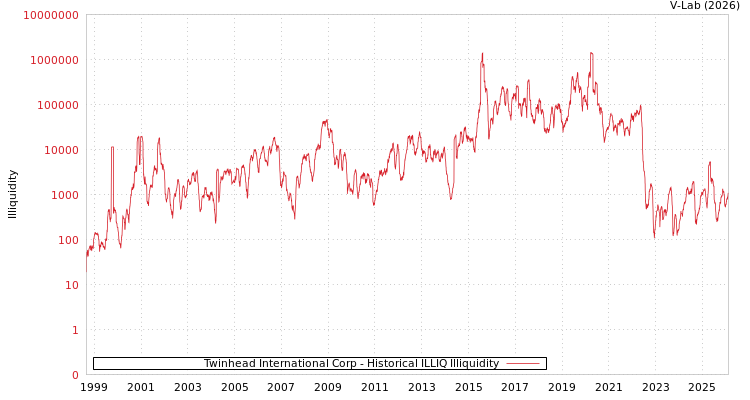 graph of Twinhead International Corp ILLIQ-HIST