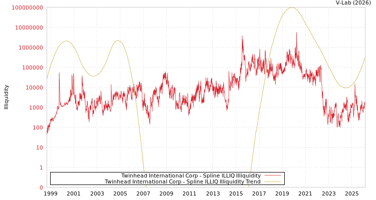 graph of Twinhead International Corp ILLIQ-SMEM