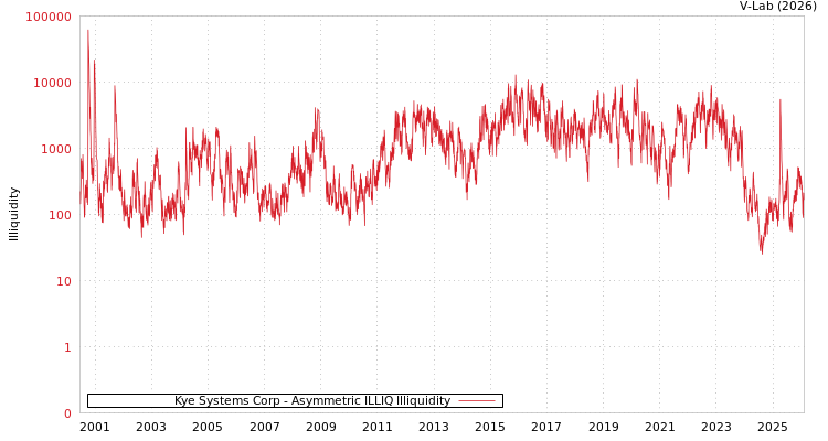 graph of Kye Systems Corp ILLIQ-AMEM