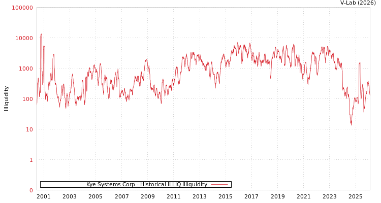 graph of Kye Systems Corp ILLIQ-HIST