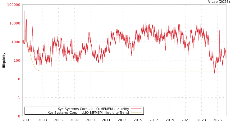 graph of Kye Systems Corp ILLIQ-MFMEM