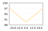 Impact of return on liquidity tomorrow