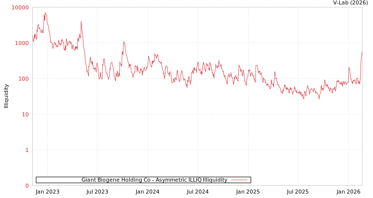 graph of Giant Biogene Holding Co ILLIQ-AMEM