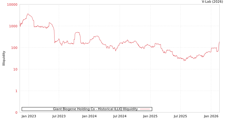 graph of Giant Biogene Holding Co ILLIQ-HIST
