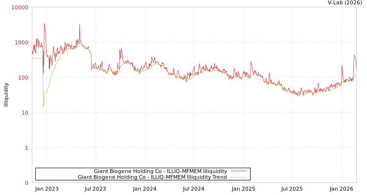 graph of Giant Biogene Holding Co ILLIQ-MFMEM
