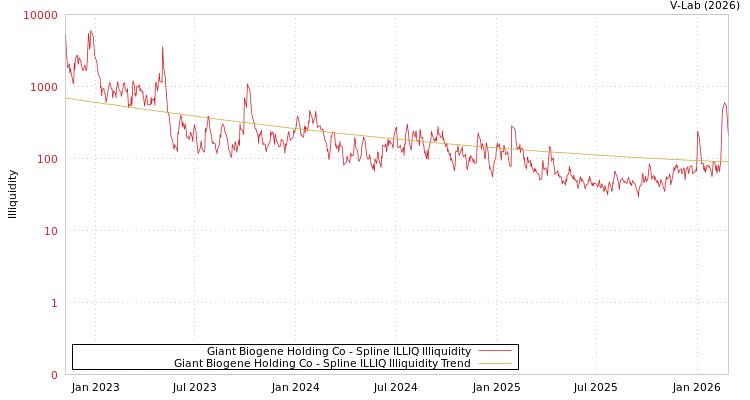 graph of Giant Biogene Holding Co ILLIQ-SMEM