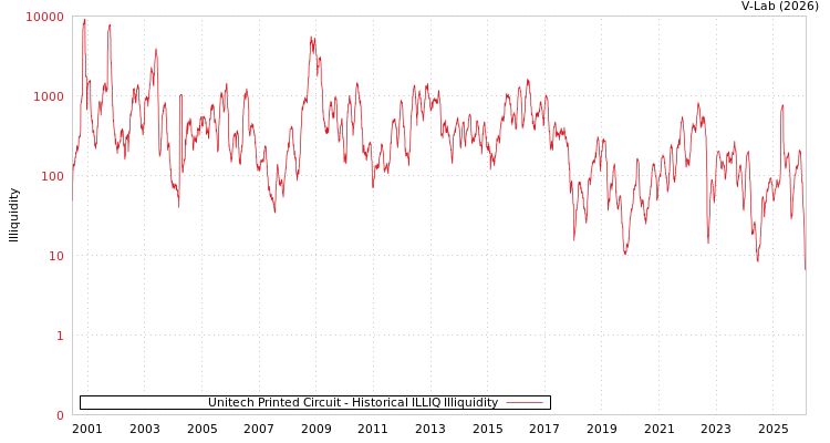graph of Unitech Printed Circuit ILLIQ-HIST