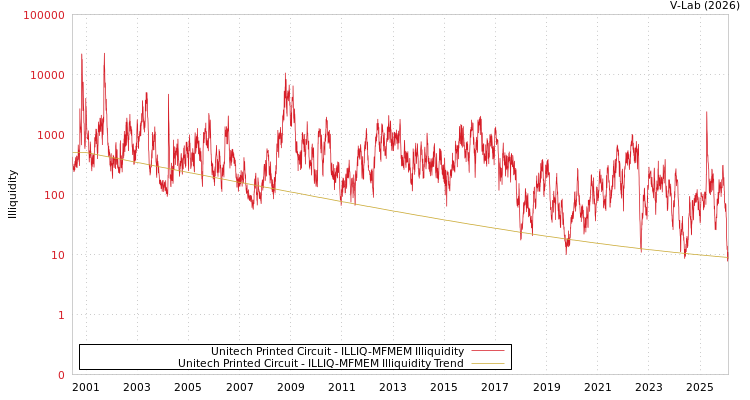 graph of Unitech Printed Circuit ILLIQ-MFMEM