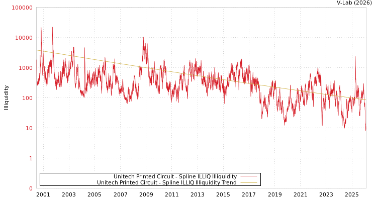 graph of Unitech Printed Circuit ILLIQ-SMEM
