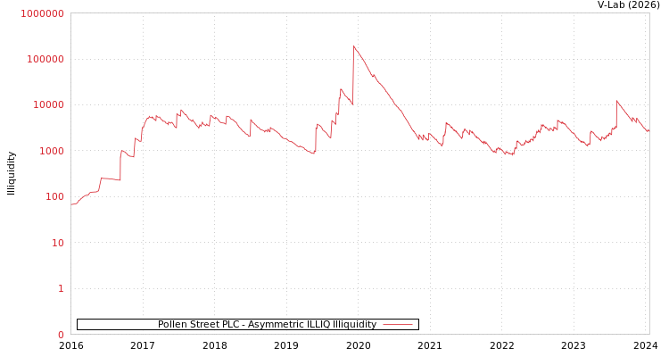 graph of Pollen Street PLC ILLIQ-AMEM