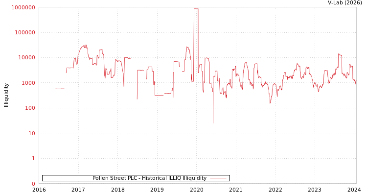 graph of Pollen Street PLC ILLIQ-HIST
