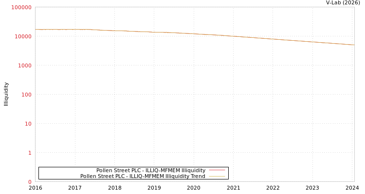 graph of Pollen Street PLC ILLIQ-MFMEM