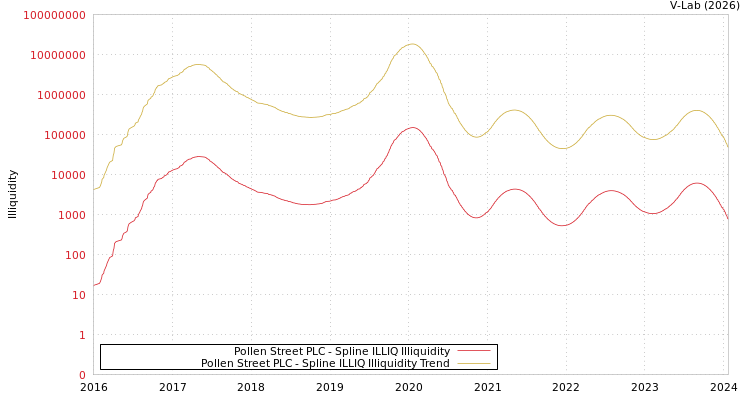 graph of Pollen Street PLC ILLIQ-SMEM